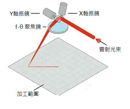 雷射3D動態聚焦打標技術